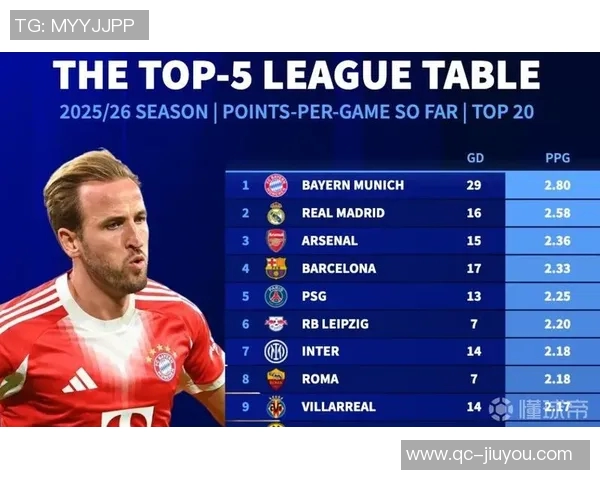 本赛季五大联赛场均积分排行榜拜仁领跑皇马阿森纳紧随其后巴黎表现不佳排第十二 本赛季五大联赛场均积分排行榜拜仁领跑皇马阿森纳紧随其后巴黎表现不佳排第十二